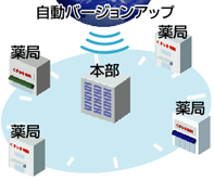 自動バージョンアップ