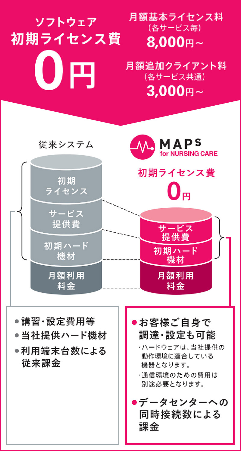 MAPs for NURCING CARE